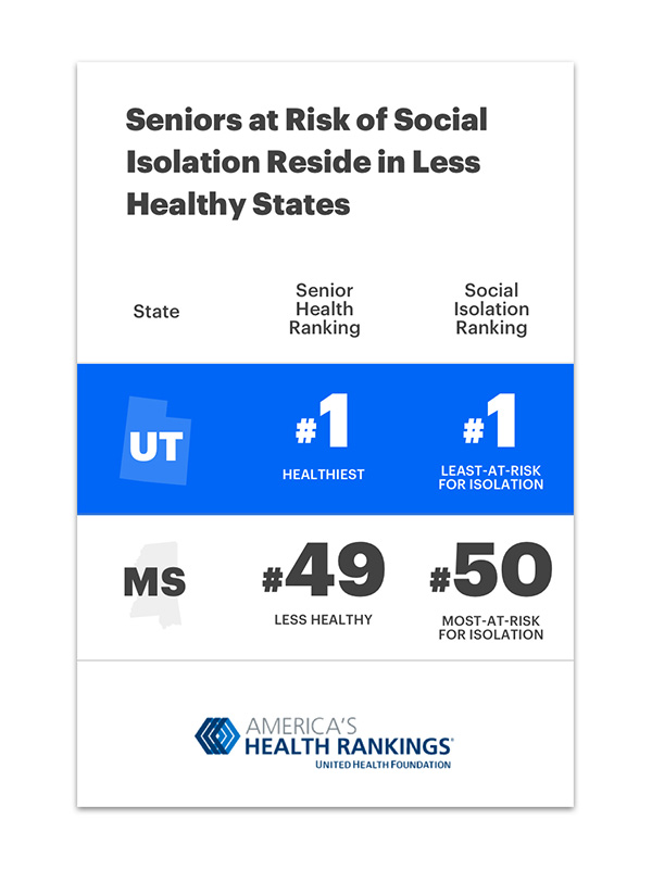 Seniors at Risk of Social isolation Reside in Less Healthy States