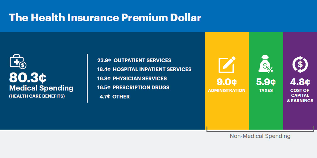 health insurance premium dollar