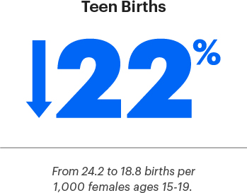 22% decrease in teen births