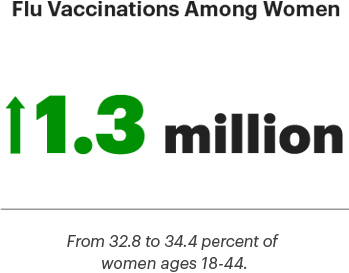 1.3 million flu vaccinations among women