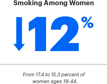 12% decrease in smoking among women