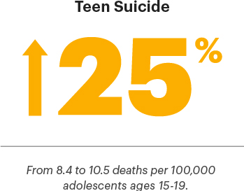 25% increase in teen suicide