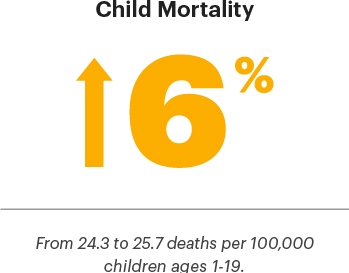6% increase in child mortality