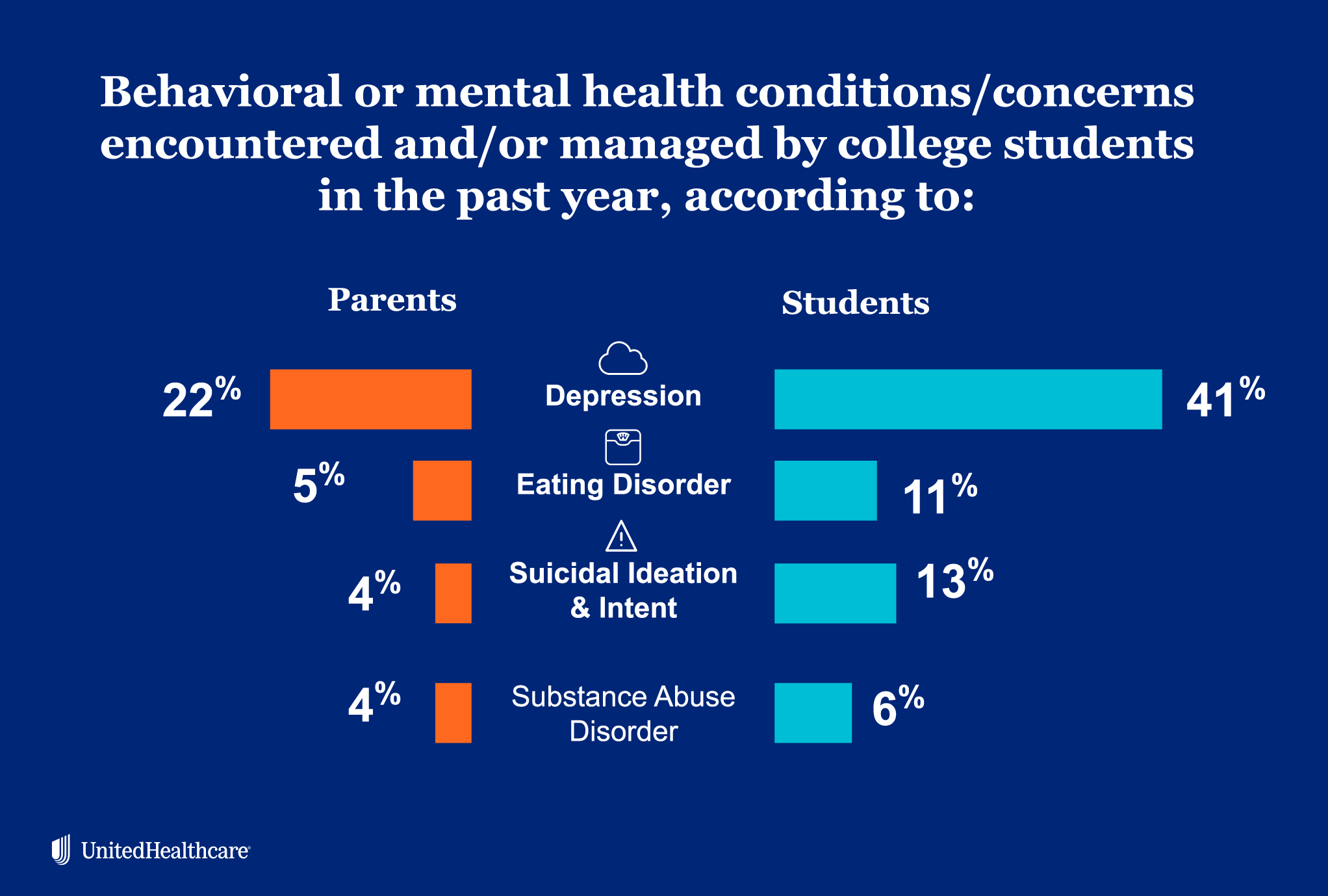 Infographic showing the comparison of reported conditions and concerns by college students vs parents