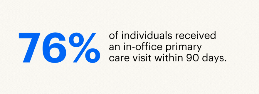 Graphic showing 76 percent of seniors received an in-office primary care visit within 90-days of a HouseCalls visit (and 89 percent of the time within 180 days). 80 percent of seniors diagnosed with major depressive disorder during a HouseCalls visit were engaged by behavioral health practitioners and enrolled in a program to receive support (with a 37 percent remission rate the next year). 21 percent of seniors started a statin recommended during their 2019 visit, which has been shown to lower the risk of a vascular event by up to 30 percent.