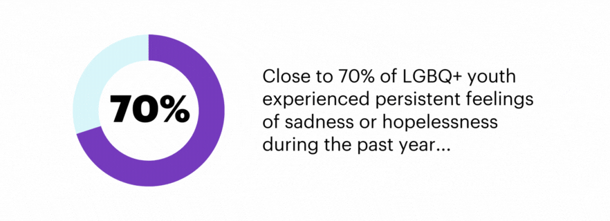 Close to 70% of LGBQ+ youth experienced persistent feelings of sadness or hopelessness during the past year, more than 50% had poor mental health during the past 30 days, and, almost 25% attempted suicide during the past year.