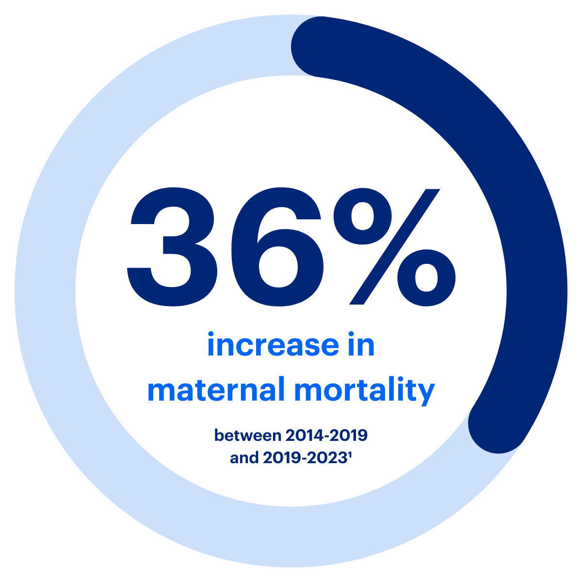 36% increase in maternal mortality 