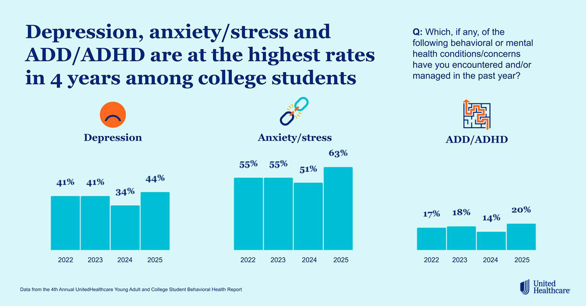Three bar charts. First chart shows depression which is the second highest reported. Middle chart shows anxiety and stress which is the highest reported. The third and last column shows ADD and ADHD which is the least reported.