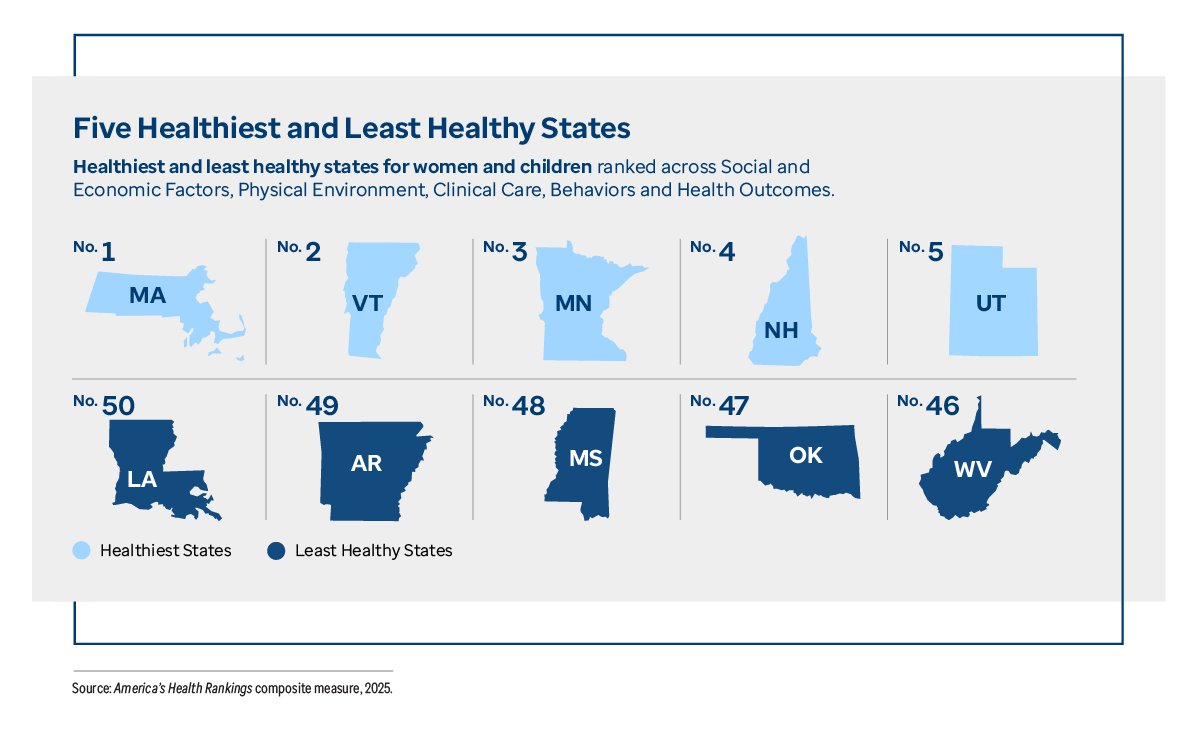 The top five healthiest states are Massachusetts, Vermont, Minnesota, New Hampshire and Utah. The five least healthy states are Louisiana, Arkansas, Mississippi, Oklahoma and Weest Virginia.